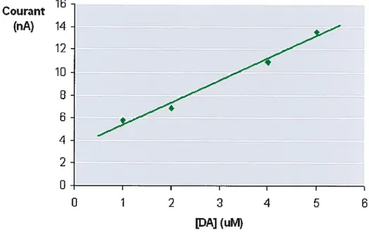 Figure 4 : Réponse de l’électrode avec fibre de carbone à différentes [DA] (1, 2, 4 et 5 iM).