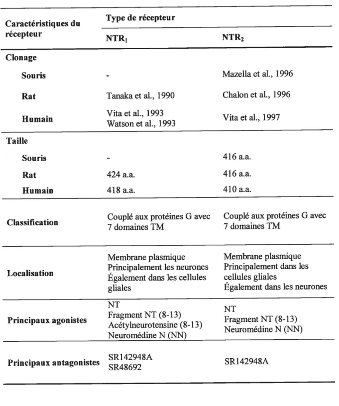 Tableau I : Caractéristiques des récepteurs neurotensinergiques NIR1 et NTR2 . . Type de récepteur Caracteristtques du récepteur NTR, NTR2 Clonage