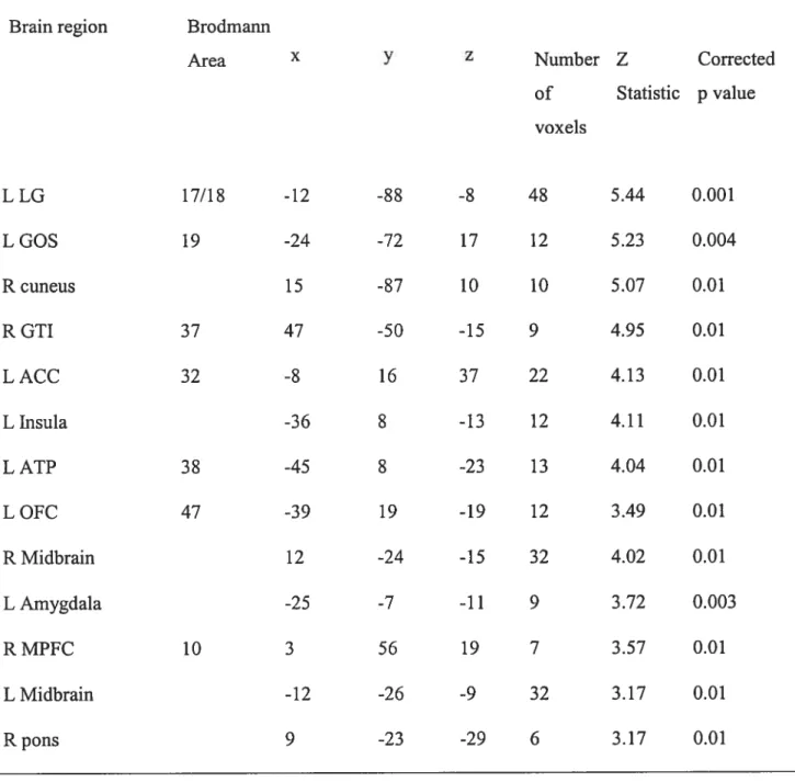 Table 2. Regionat brain activity in FA- subjects (Negative minus Neutral)