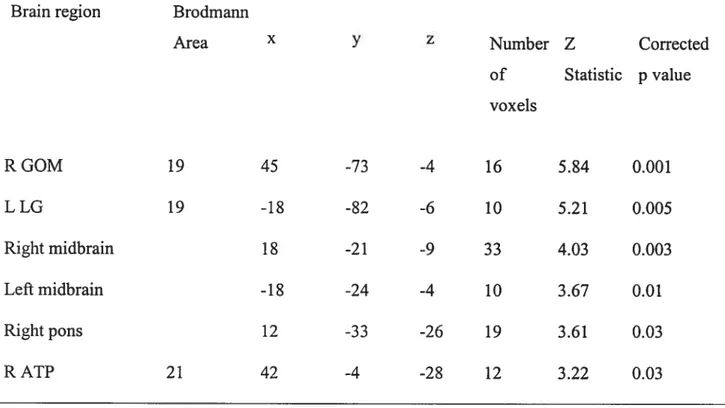 Table 3. Regional brain activity in fA+ subj ects (Negative minus Neutral)