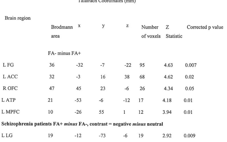 Table 4. FA- group minus FA+ group and FA+ group minus FA- group (Negative minus Neutral)