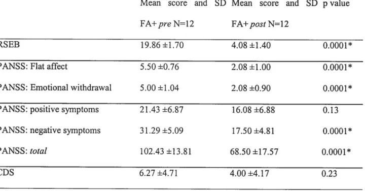 Table 1. Results of psychiatrie assessment tests in schizoplirenia patients wïth flat affect pre and post-quetiapine.