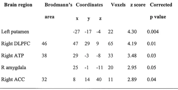 Table 5. Regional braïn activity in FA+ schïzophrenia patients: