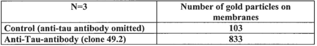 Table I: Quantification of the number of gold particles associated with membranes in the 12 subfraction