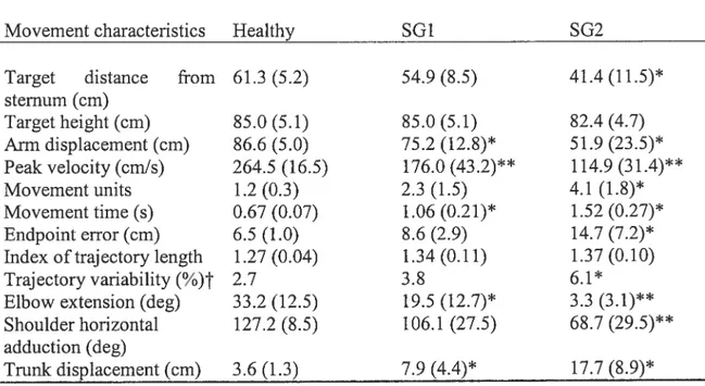 Table 5.2. Comparison ofmovement characteristics (‘mean (SD)) in healthy subjects and in