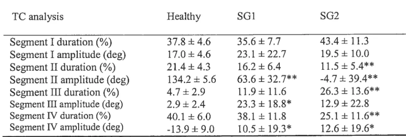 Table 5.3. Mean (±SD) values ofTC variables in healthv grottp andstmke subgroztps (‘$G] ami SG2).