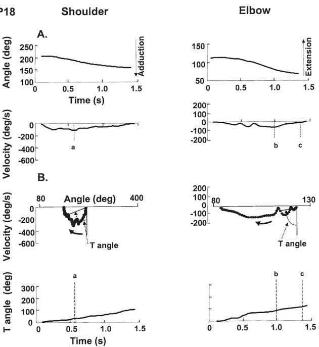 Fig. 5.6. Shoulder and elbow angles and velocities (A) and joint T angles (B) in a