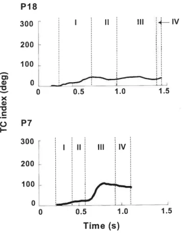 Fig. 5.7. Temporal Coordination (TC) index in two stroke patients with severe (P18) and mild (P7) clinical impairments