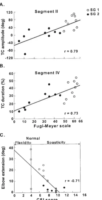 Fig. 5.8. Correlations between the Fugl-Meyer scores amI TC segments (A, B) and between spasticity scores (CSI) and elbow extension at the end of reach (C) in stroke patients with mild (SG1, open circles) and severe (SG2, fihled circles) clinical deficits