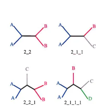 Figure 2.9 — Singletons conformations de groupes possibles pour des arbres de