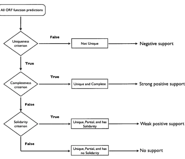 Figure 3. Evaluation of MOPS function predictions based on domain-specific knowledge. Uniqueness criterion: the predicted function is flot reported for the genome of the same species