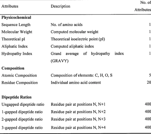 Table 2. features used to represent protein sequences