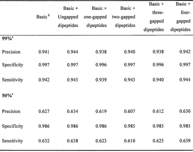 Table 3. Effect’ of gapped and ungapped dipeptide attributes on classifier performance Basic + Basic +