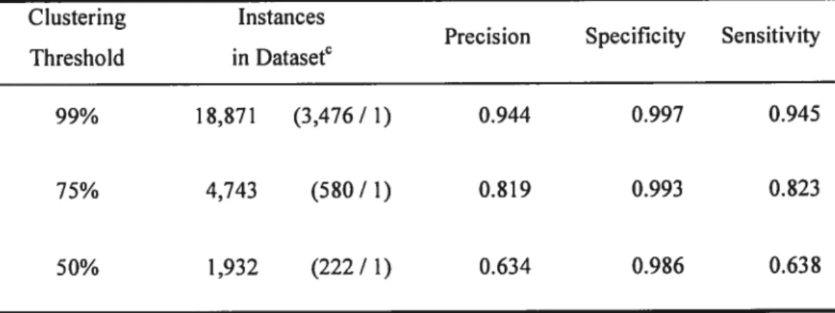 Table 4. Classifier performancea on known data clustered at different sequence identity tbresholds”