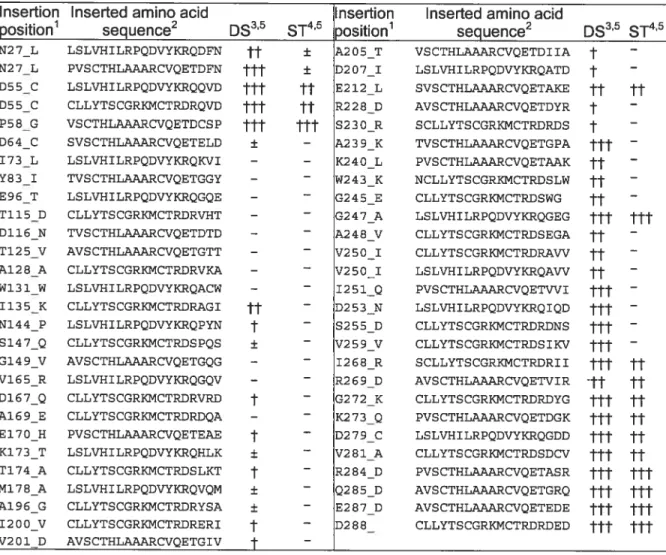 Table 1: Summary ofHIV-1 IN insertions 27L S127L ‘355 C D55C P58G D64_C 173_L 183I E 96_T T115D D116N T1 25_V 1&amp;12 8A 13iW 113 5K FJ144P S147Q 0149V Vi 65_R 0167 Q 1U69E E 170_H K173T T174A Ml 7 SA A196G 1200_V 72010 LSLVHI LRPQDVYKRQDFNPVSCTHLAAARCVQETDFNLSLVHI LRPQDVYKRQQVDCLLYTSCGRKMCTRDRQVDVSCTHLAAARCVQETDCSPSVSCTHLAAARCVQETELDLSLVHILRPQDVYKRQKVITVSCTHLAAARCVQETGGYLSLVHILRPQDVYKRQGQECLLYTSCGRKMCTRDRVHT TVSCTHLAAARCVQETDTDAVSCTHLAAARCVQETGTTCLLYTSCGRKMCTRDRVKALSLVHILRPQDVYKRQACWCLLYTSCGRKMCTRDRGILSLVHI LRPQDVYKRQPYNCLLYTSCGRKMCTRDS PQSAVSCTHLAAARCVQETGQGLSLVHI LRPQDVYKRQGQVCLLYTS CGRKMCTRDRVRDCLLYTSCGRKMCTP]3RDQAPVS CTHLAAARCVQETEAELSLVHI LRPQDVYKRQHLKCLLYTSCGRKMCTRDSLKTLSLVHI LRPQDVYKRQVQMCLLYTS CGRKMCTRDRYSACLLYTS CGRKMCTRDRERIAVSCTHLAAARCVQETGIV A2 05_T02071E2 121 R2 2 BDS230RA239KK240LW243_KG245_EG247AA2 48_VV2501V25011251Q025 3NS2 550V259_V1268_RR2 69_DG272KK2 73Q0279 CV281AR2840Q2 85_DE287D0288 VSCTHLAAARCVQETDI lALSLVHILRPQDVYKRQATDSVS CTHLAAARCVQETAKE AVSCTHLMARCVQETDYRS CLLYTSCGRKNCTRDRDSTVSCTHLAAARCVQETGPAPVS CTHLAAARCVQETAAKNCLLYTSCGRKMCTRDSLWCLLYTSCGRKMCTRDSWGLSLVHI LRPQDVYKRQGEGCLLYTSCGRKMCTRDSEGACLLYTSCGRC.ICTRDRAWLSLVHILRPQDVYKRQAVVPVS CTHLAAARCVQETWILSLVHI LRPQDVYKRQI QDCLLYTSCGRKMCTRDRDNSCLLYTSCGRKMCTRIDSIKVSCLLYTSCGRKMCT1flRI IAVSCTHLAAARCVQETVIRCLLYTSCGRKMCTRDRDYGPVSCTHLAAARCVQETDGKLSLVHI LRPQDVYKRQGDDCLLYTSCGRKMCTRDSDCVPVS CTHLAAARCVQETASRAVS CTHLAAARCVQETGRQAVS CTHLAAARCVQETEDECLLYTSCGRKMCTRDRDED