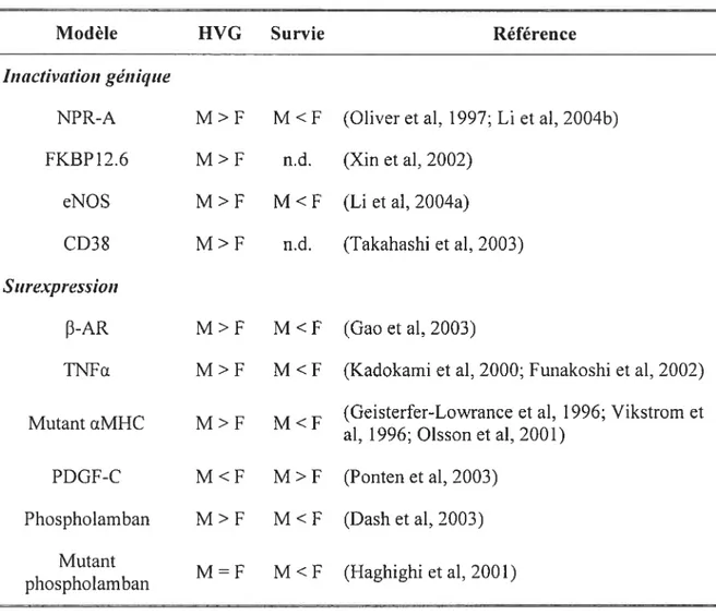 Tableau J : Dimorphismes sexuels pour 1’HVG dans des modèles génétiques de souris.