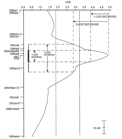 Figure 7 : Courbe de LOD, seuils statistiques et intervalles de confiance. La carte génétique du chromosome (en cM) est en abscisse