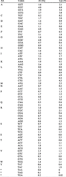 Table 1 Codon usage of Cycl 15 compared 10 other Gonyaulax genes Cc,don Av (%) C’yc (%) A GCT 1.6 2.1 GCC 3.0 6.6 GCA 1.9 3.4 GCC1 2.7 3.8 C RiT 0.2 0.2 TGC 1.7 2.6 D GAT 1.6 0.9 GAC 4.5 3.2 E GAA 1.1 0.6 GAG 4.8 7.0 F iTT 0.7 0.2 TTC 3.1 1.9 G GGT 1.6 0.6 GGC 4.8 2.6 GGA 0.7 0.4 GGG 0.9 1.3 II CAT 0.4 0.6 CAC 1.6 3.2 ATT 1.0 0.2 AtC 3.3 1.7 ATA 0.2 0.0 K ÂAA 1.0 0.2 AAG 5.4 1.9 L TTA 0.0 0.0 TTG 1.2 0.6 cii’ 0.9 0.9 2.6 4.9 tTA 0.! 0.4 CTG 2.2 4.3 M ATG 2.9 2.3 N AAT 0.7 0.2 AAC 2.5 1.5 P CCT 0.7 1.3 CCC 1.7 1.5 CCA 0.8 1.5 CCG 1.7 3.6 Q CAA 0.3 0.6 CAG 3.1 3.4 R CGT 1.0 0.9 CGC 2.2 2.1 CGA 0.3 0.4 CGG 0.7 2.6 AGA 0.2 0.4 AGG 0.6 1.3 S TCr 0.7 0.2 TCC 2.0 2.8 TCA 0.4 0.6 TCG 1.2 1.5 S AGT 0.3 0.0 AGC 1.6 2.3 T AET 0.9 0.0 ACC 2.1 1.1 ACA 1.0 1.1 ACG 2.0 1.5 V GTT 1.3 1.1 GTC 2.9 1.7 GTA 0.3 0.0 GTG 3.4 2.6 W TGG 1.4 1.1 Y TAT 0.6 0.4 TAC 2.5 1.9 TAA 0.0 0 TAG 0.1 0 TGA 0.2 0.02