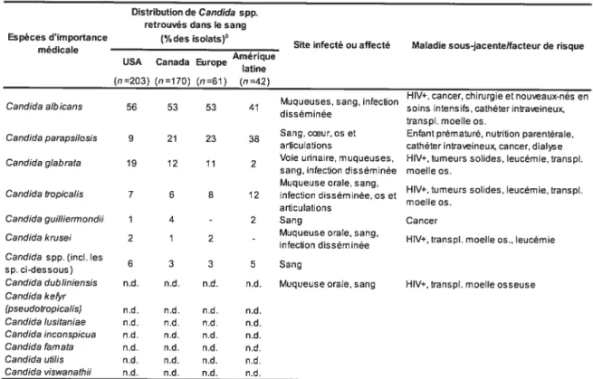 Tableau 1-1 : Liste des espèces pathogènes de Candida spp., leur distribution, les maladies causées et sous