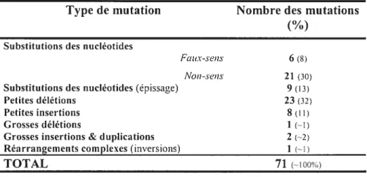 Tableau 1-III-II: La répartition des mutations dans le gène PKD2