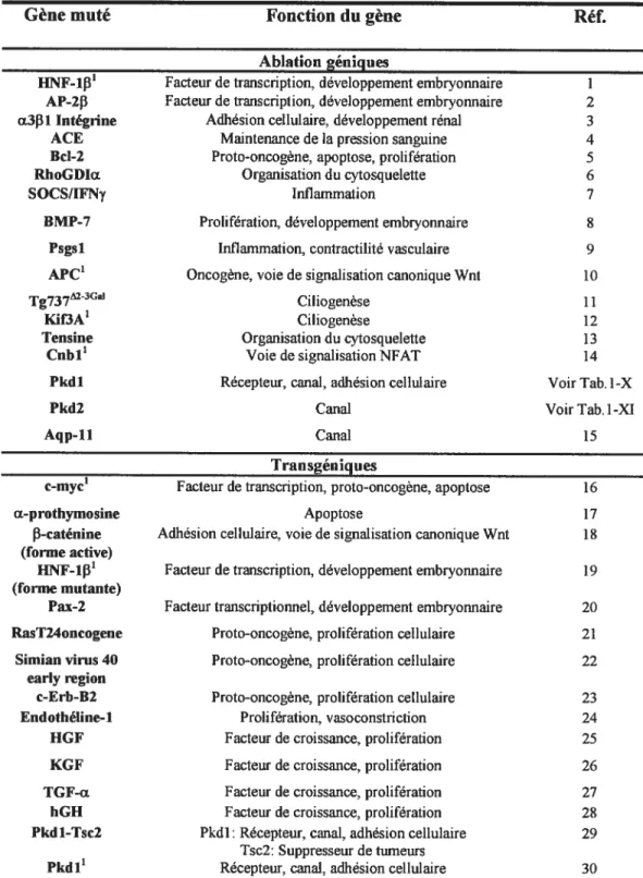 Tableau 1- Xffi: Les modèles de la kystogenèse rénale: Ablations géniques et transgenèse
