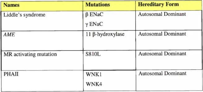 Table I- Monogenic forms of hypertension
