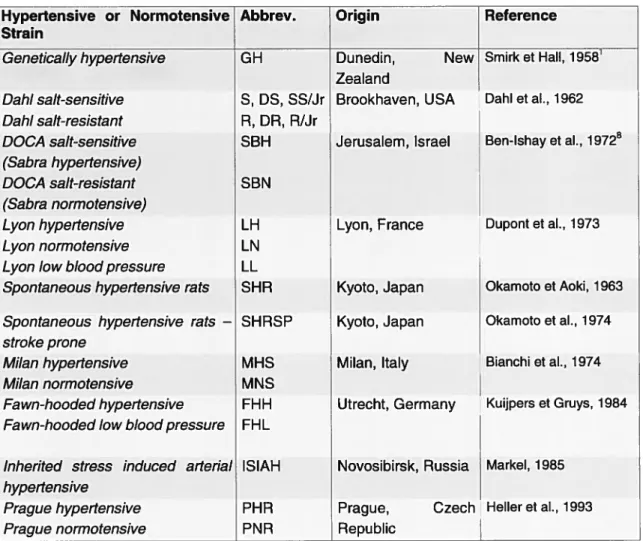 Table II- Strains of rats selectively developed for the study of hypertension