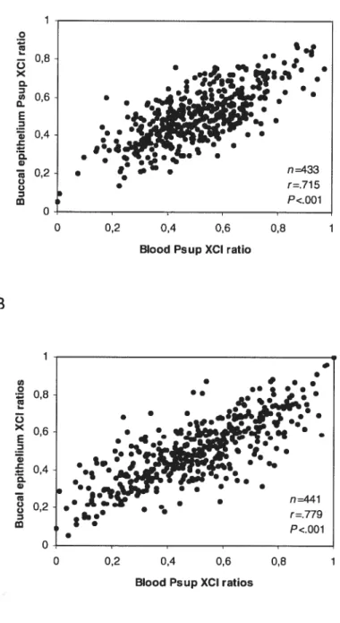 Figure 1 Scatter plots and correlations of blood vs buccal epithelial tissue XCI ratios