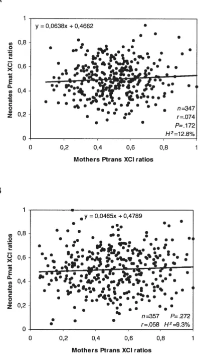 Figure 2 Linear reg ressions and correlations of mothers vs neonates XCI ra tios. Ptrans and Pmat scores were used to show the proportion of ceils having the transmitted (mothers) or maternai (neonates) aiiele active in mother-neonate duos