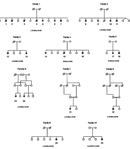 Figure 9 : Pedigrees of ten French-Canadian AOA2 families wfthout oculomotor apraxia. Patients from famiiles 4 (E65K/L1976R), 5 (R1363X/L1976R), and 10 (Insl69OT/L1976R) are heterozygous