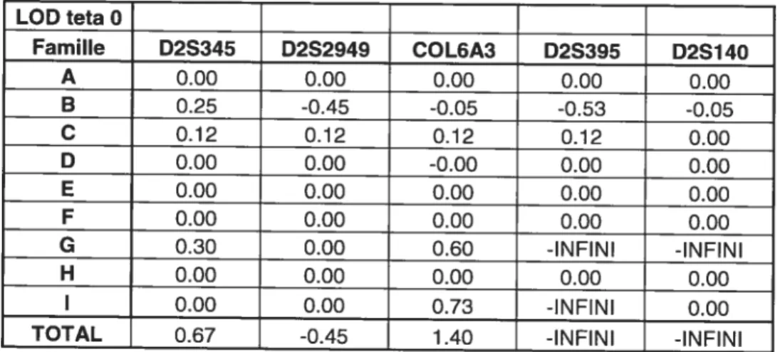 Table V: Calculs des LQD score pour le gène COL6A3. Les valeurs en deux points ont été calculées avec le logiciel MLINK (Linkage v2.0) à téta 0