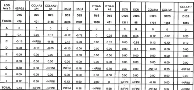 Table VI: Calculs des valeurs de LOD score deux points pour les gènes candidats: HSPG2, COL4A3/A4, DAG1, IIGA1/A2, DCN, COL2A1, COL4AJ /A2