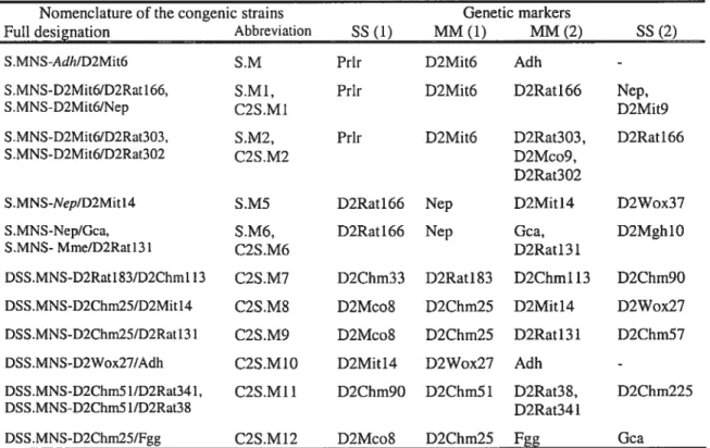 Table III Nomenclature and genetic markers defïning the congenic strains presented in chapters 3-6.