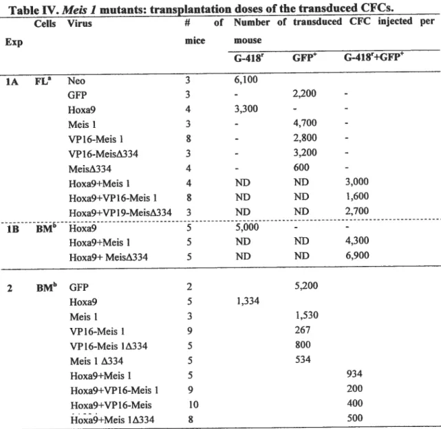 Table IV. Meis 1 mutants: transplantation doses of the transduced CFCs.