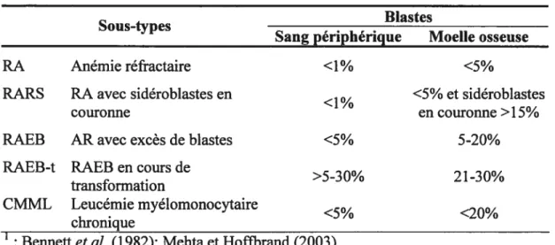 Tableau I : Classification FAB des syndromes de myélodysplasie’