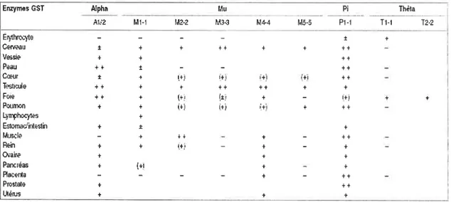 Tableau II. Localisation tissulaire des GSTs les plus étudiés