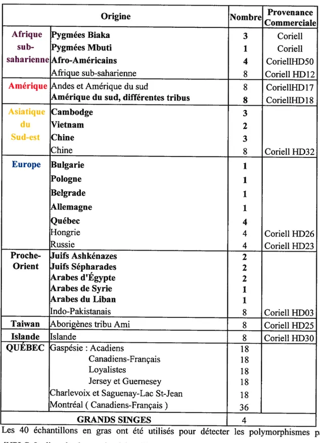 Tableau III. Origine des échantillons d’ADN.