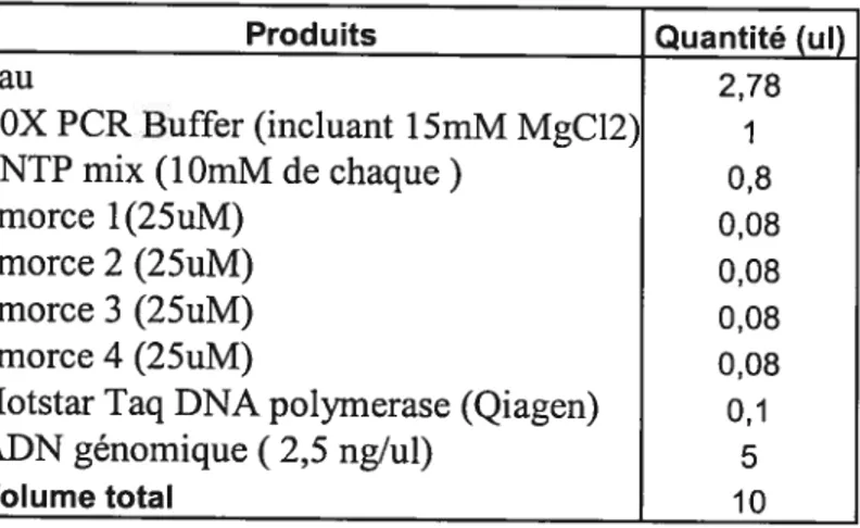 Tableau VI. Composition de la réaction de PCR multiplex pour la délétion de GSTT1