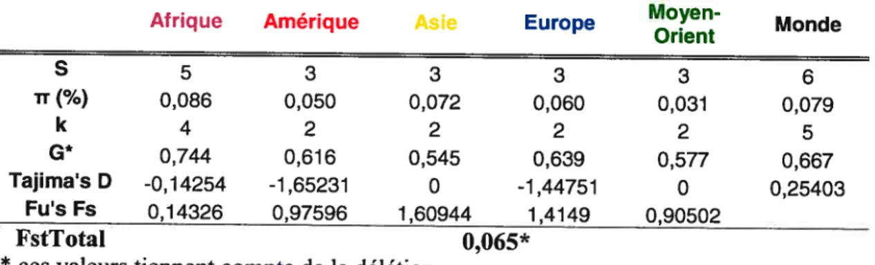 Tableau XII. Statistiques descriptives pour GSTT1