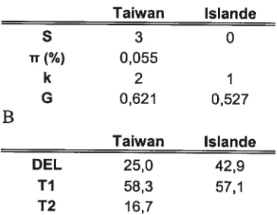 Tableau XV. Statistiques descriptives (A) et fréquences haplotypiques (B) des Aborigènes de Taiwan et les Islandais pour GSTTÎ.