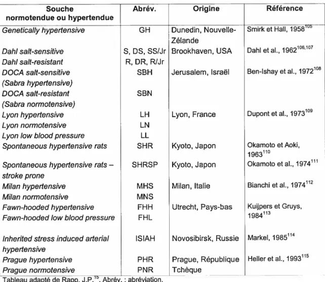 Tableau li Lignées de rats développées sélectivement pour l’étude de l’hypertension
