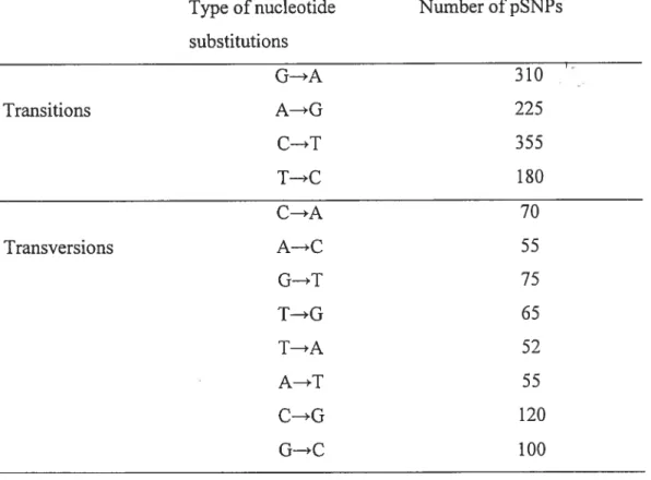 Table 1. Distribution of pSNPs according to the type of nucleotide substitution.