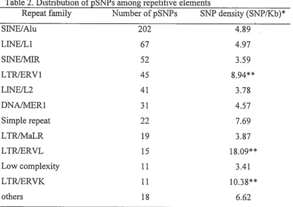 Table 2. Distribution ofpSNPs among repetitive elements