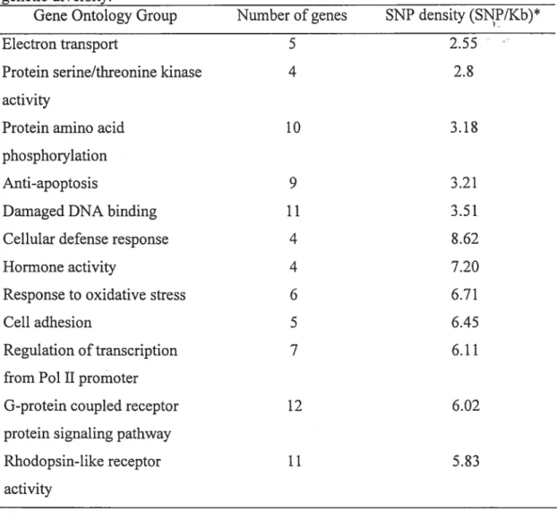 Table 3. List of Gene Ontology groups with significant differences in the promoter genetic diversity.