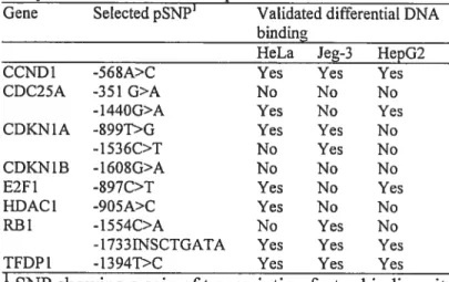 Table 2: Summaiy ofthe electrophoretic mobility shifi assay resuits for the chosen pSNP.