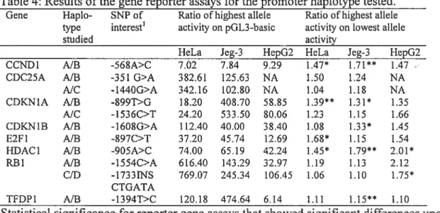 Table 4: Resuits ofthe ene reporter assays for the promoter haplotype tested.