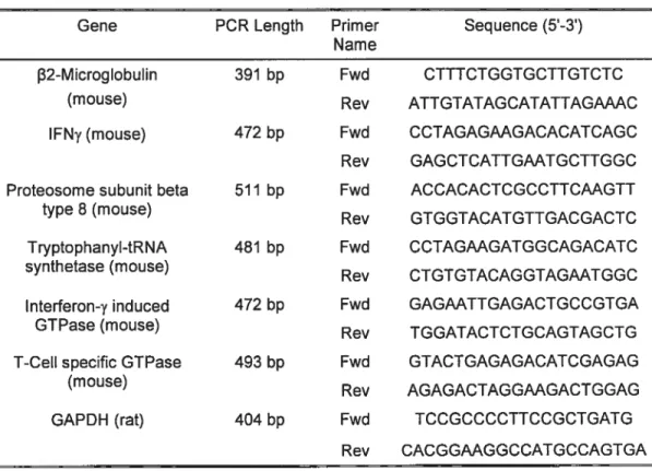 Table 2.2 Summary of oligonucleotides used for PCR Semi-quantitative PCRs