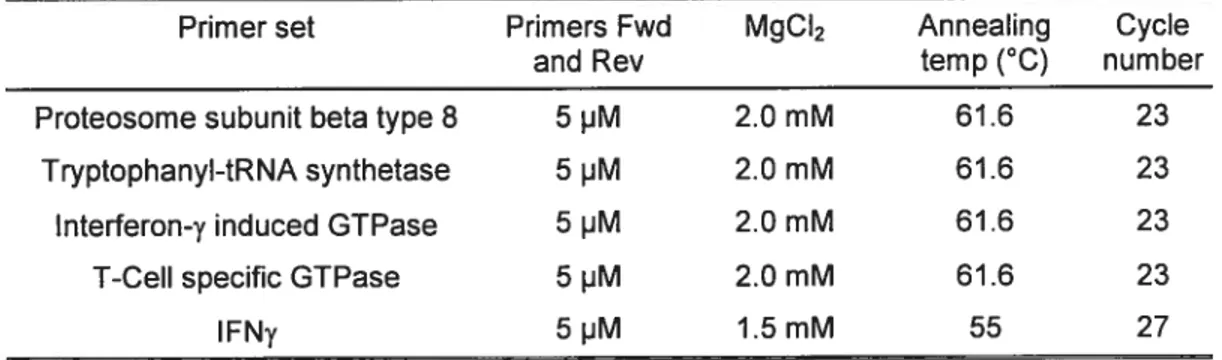 Table 2.3.Summary cf PCR programs