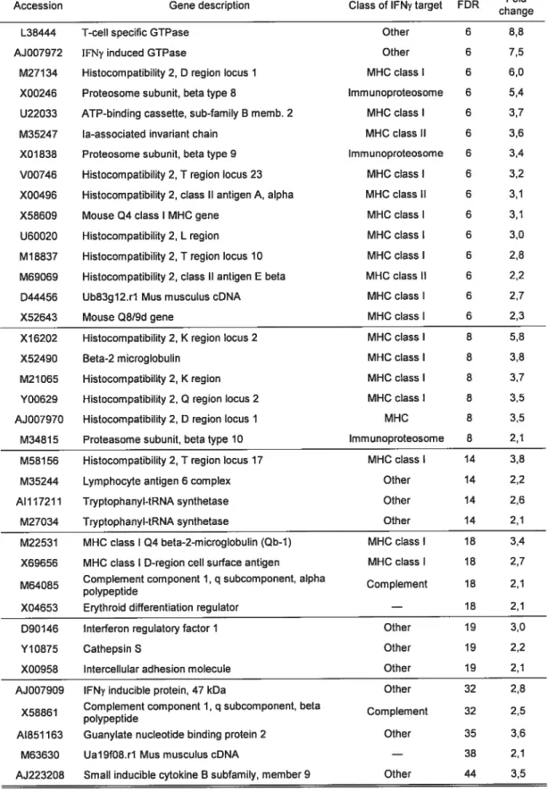 Table 3.1 Table oftwo fold upregulated genes ftom the Affymetrix analysis. FDR Rate