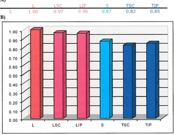 Figure 7 Coefficients de corrélation entre les différents modèles de la lignée 0V90. En A) tableau des valeurs numériques des coefficients de corrélation